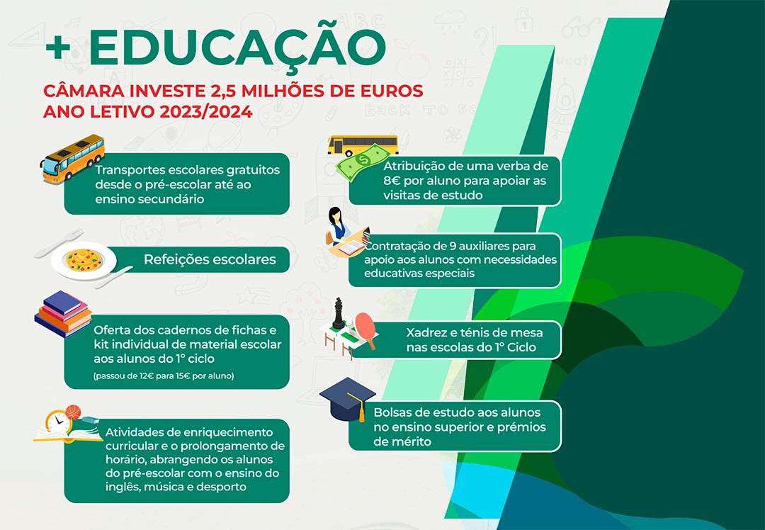 Câmara investe 2,5 milhões de euros no ano letivo 2023/2024