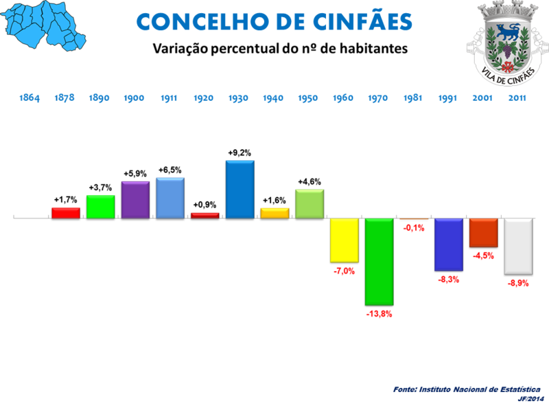 Variação da População