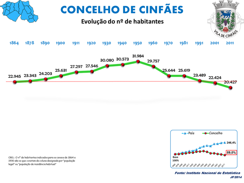 Evolução da População